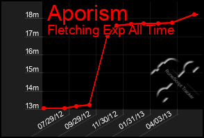 Total Graph of Aporism