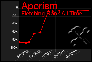 Total Graph of Aporism