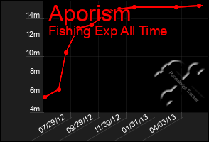 Total Graph of Aporism