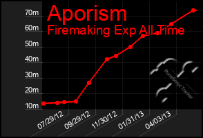 Total Graph of Aporism