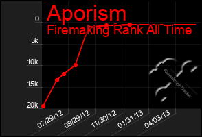 Total Graph of Aporism