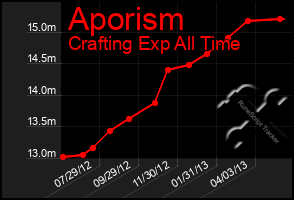 Total Graph of Aporism