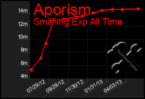 Total Graph of Aporism