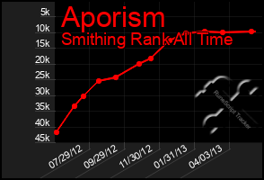 Total Graph of Aporism