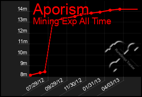 Total Graph of Aporism