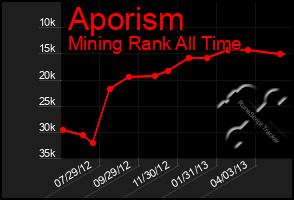 Total Graph of Aporism