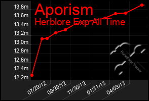 Total Graph of Aporism