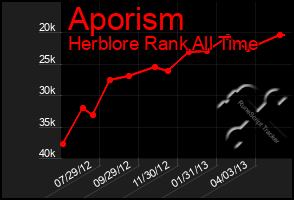 Total Graph of Aporism