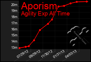 Total Graph of Aporism