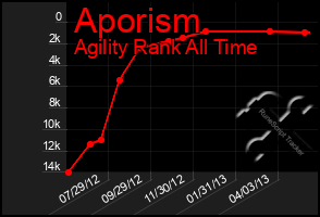 Total Graph of Aporism