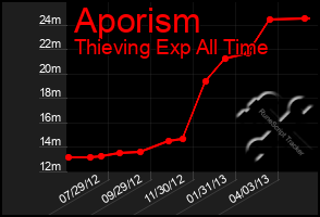 Total Graph of Aporism