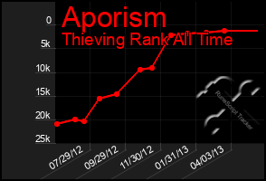 Total Graph of Aporism