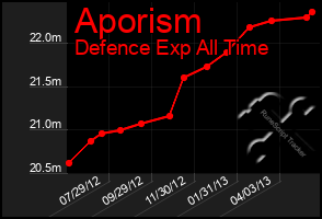 Total Graph of Aporism