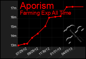 Total Graph of Aporism