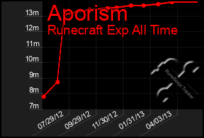 Total Graph of Aporism