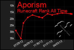 Total Graph of Aporism