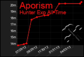 Total Graph of Aporism