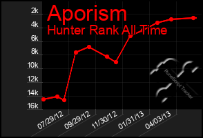 Total Graph of Aporism