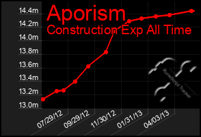 Total Graph of Aporism