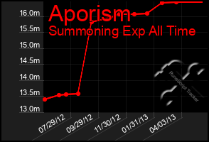 Total Graph of Aporism