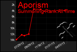 Total Graph of Aporism