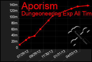 Total Graph of Aporism