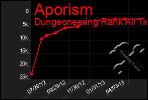 Total Graph of Aporism