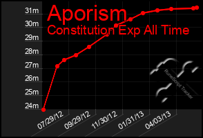 Total Graph of Aporism