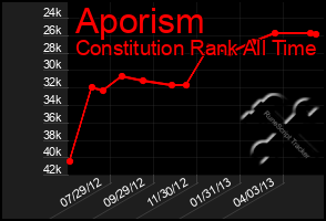 Total Graph of Aporism