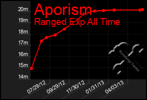 Total Graph of Aporism