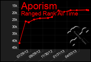 Total Graph of Aporism