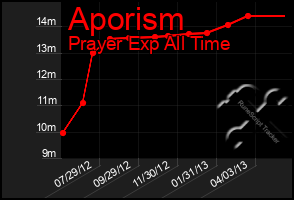 Total Graph of Aporism