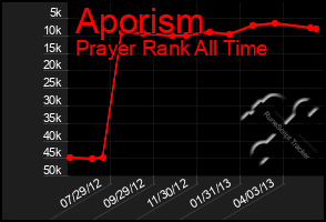 Total Graph of Aporism