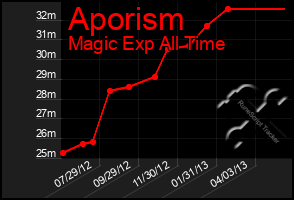 Total Graph of Aporism