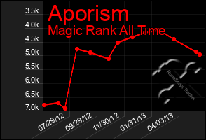 Total Graph of Aporism