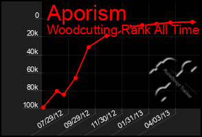 Total Graph of Aporism