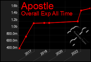 Total Graph of Apostle