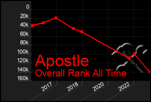 Total Graph of Apostle