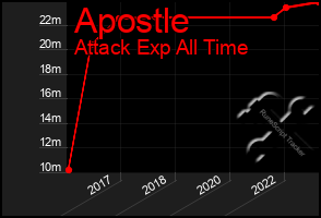 Total Graph of Apostle