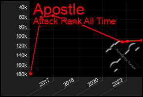 Total Graph of Apostle