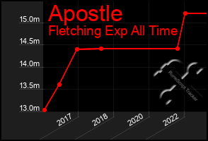 Total Graph of Apostle