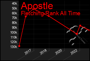 Total Graph of Apostle