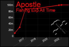 Total Graph of Apostle