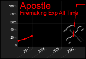 Total Graph of Apostle