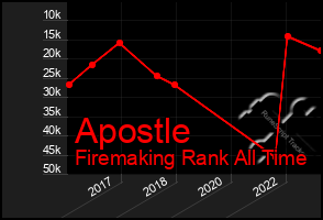 Total Graph of Apostle