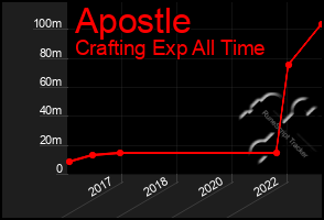 Total Graph of Apostle