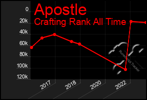 Total Graph of Apostle