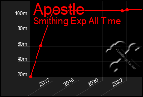 Total Graph of Apostle