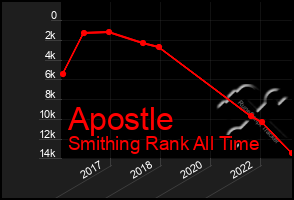 Total Graph of Apostle