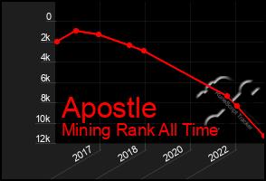 Total Graph of Apostle